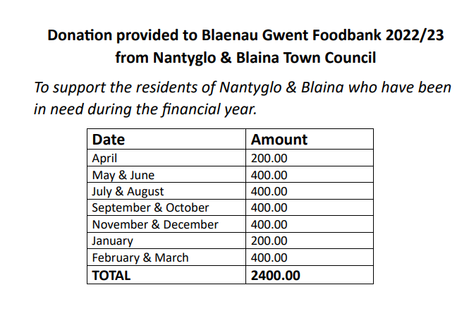 Donation provided to Blaenau Gwent Foodbank