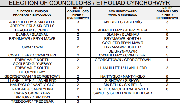 Notice of Election 