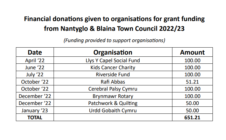 Grant Funding provided to organisation 2022/23