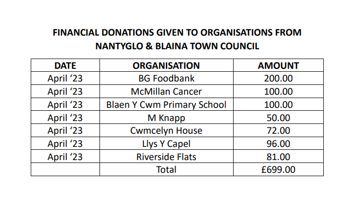 Financial Donations provided in April 