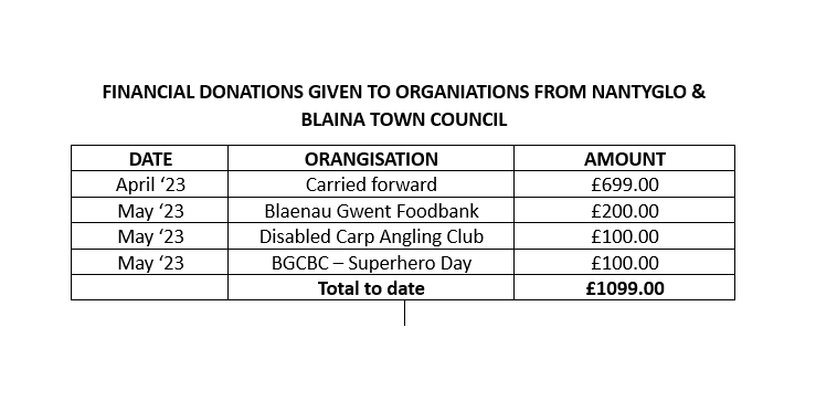Financial Donations donated to date 